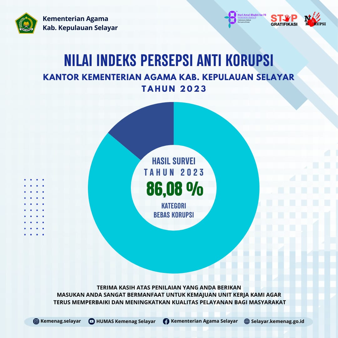 Hasil Survey Indeks Persepsi Anti Korupsi